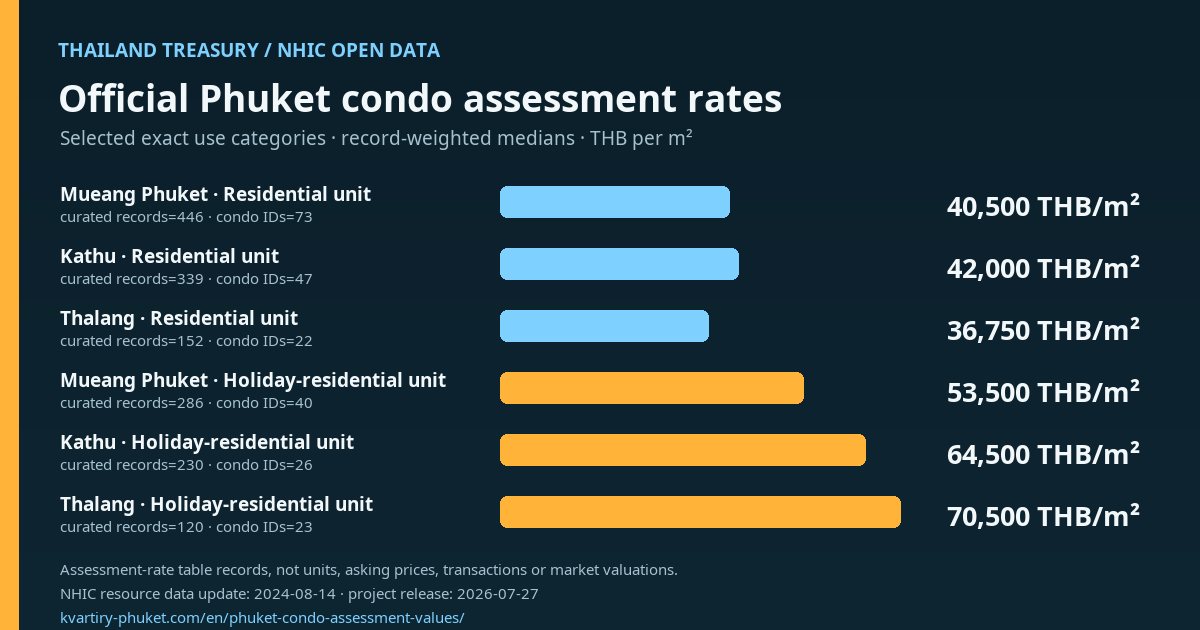 Official Phuket condominium assessment-rate medians for residential and holiday-residential source categories in Mueang Phuket, Kathu and Thalang