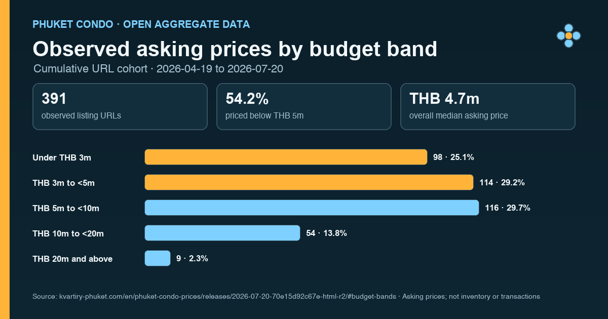 Distribution of observed Phuket condo asking prices across five budget bands