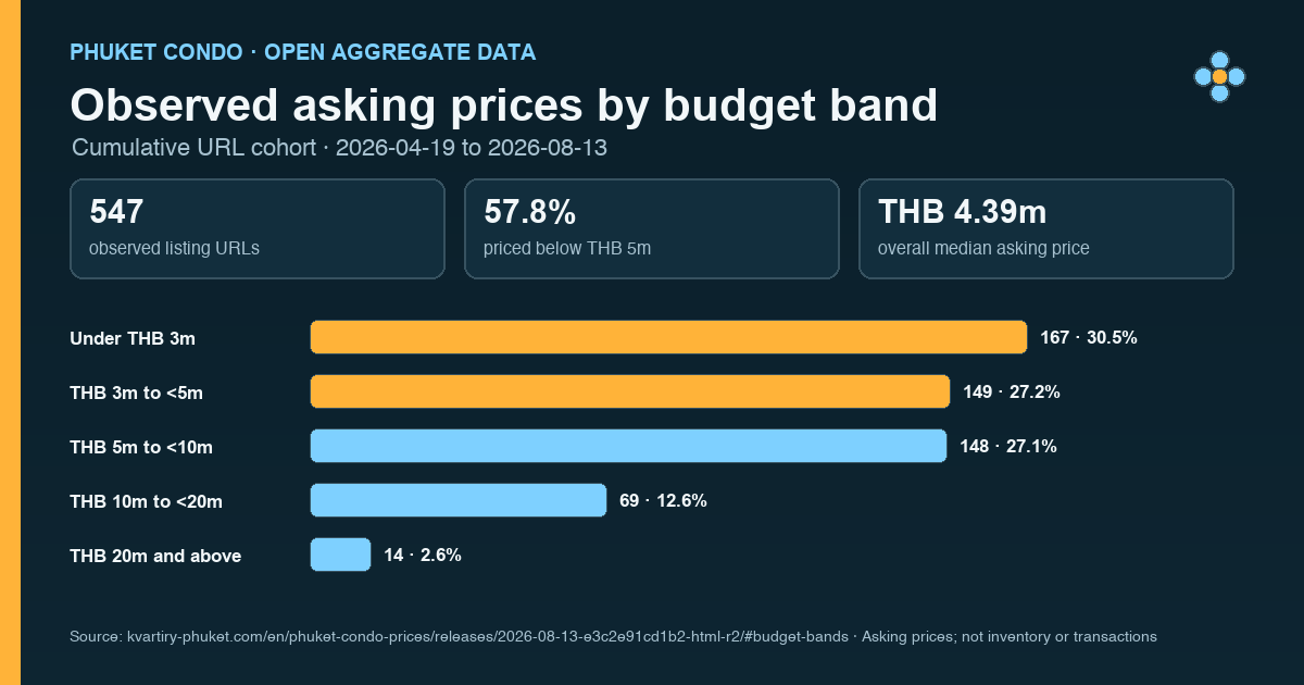Distribution of observed Phuket condo asking prices across five budget bands
