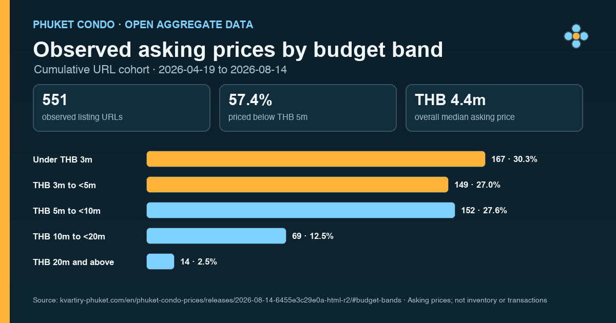 Distribution of observed Phuket condo asking prices across five budget bands