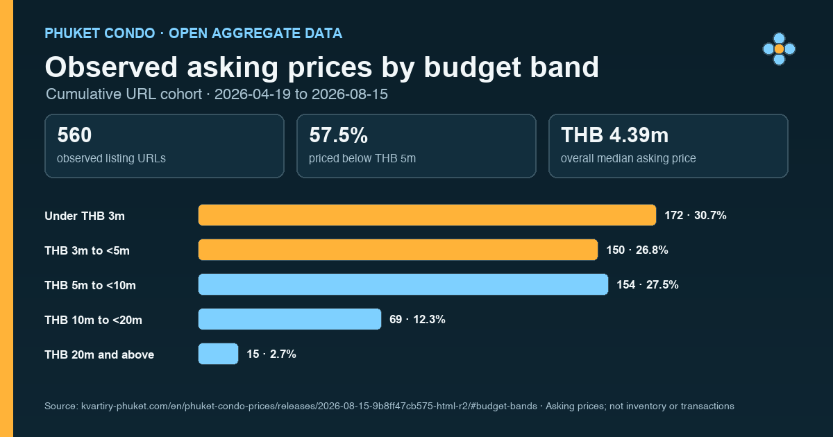 Distribution of observed Phuket condo asking prices across five budget bands