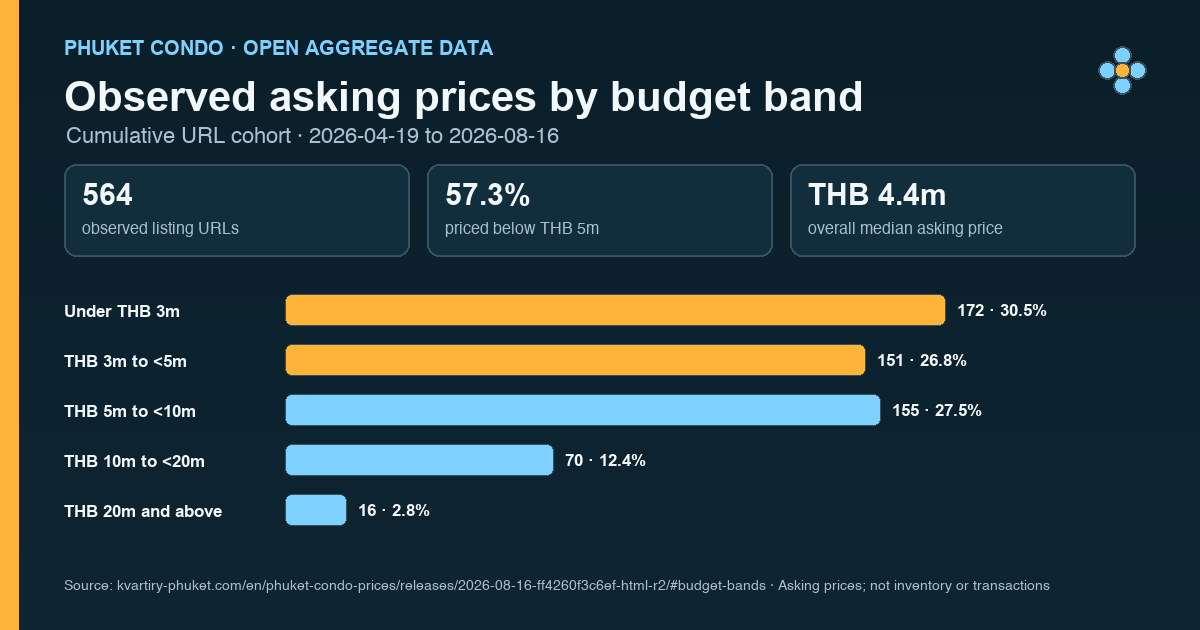 Distribution of observed Phuket condo asking prices across five budget bands