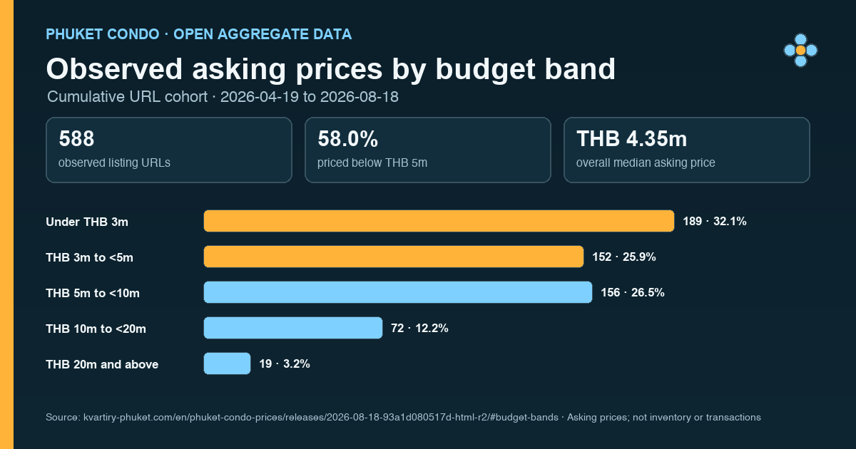 Distribution of observed Phuket condo asking prices across five budget bands
