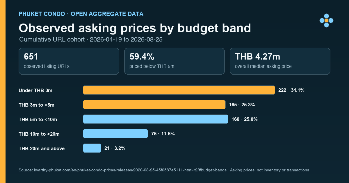 Distribution of observed Phuket condo asking prices across five budget bands