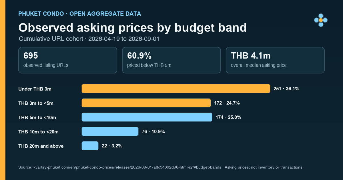 Distribution of observed Phuket condo asking prices across five budget bands