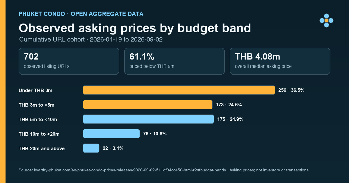 Distribution of observed Phuket condo asking prices across five budget bands