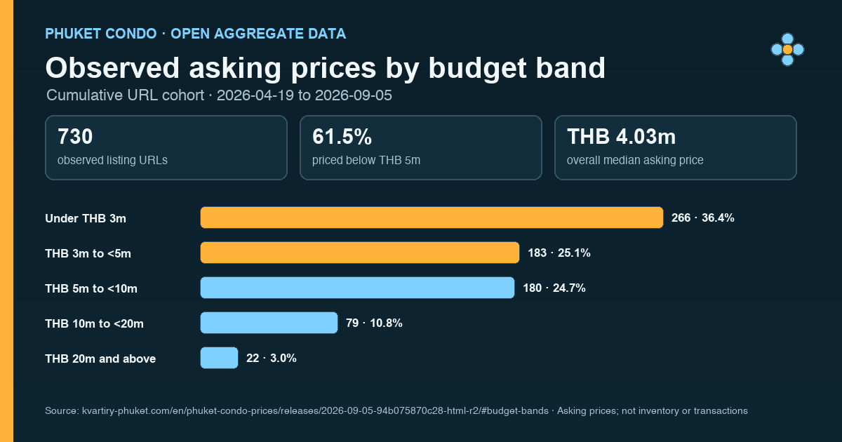 Distribution of observed Phuket condo asking prices across five budget bands