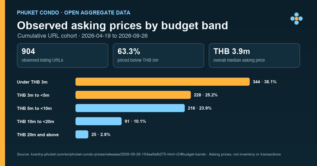 Distribution of observed Phuket condo asking prices across five budget bands