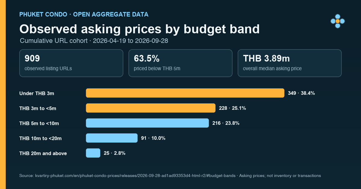 Distribution of observed Phuket condo asking prices across five budget bands