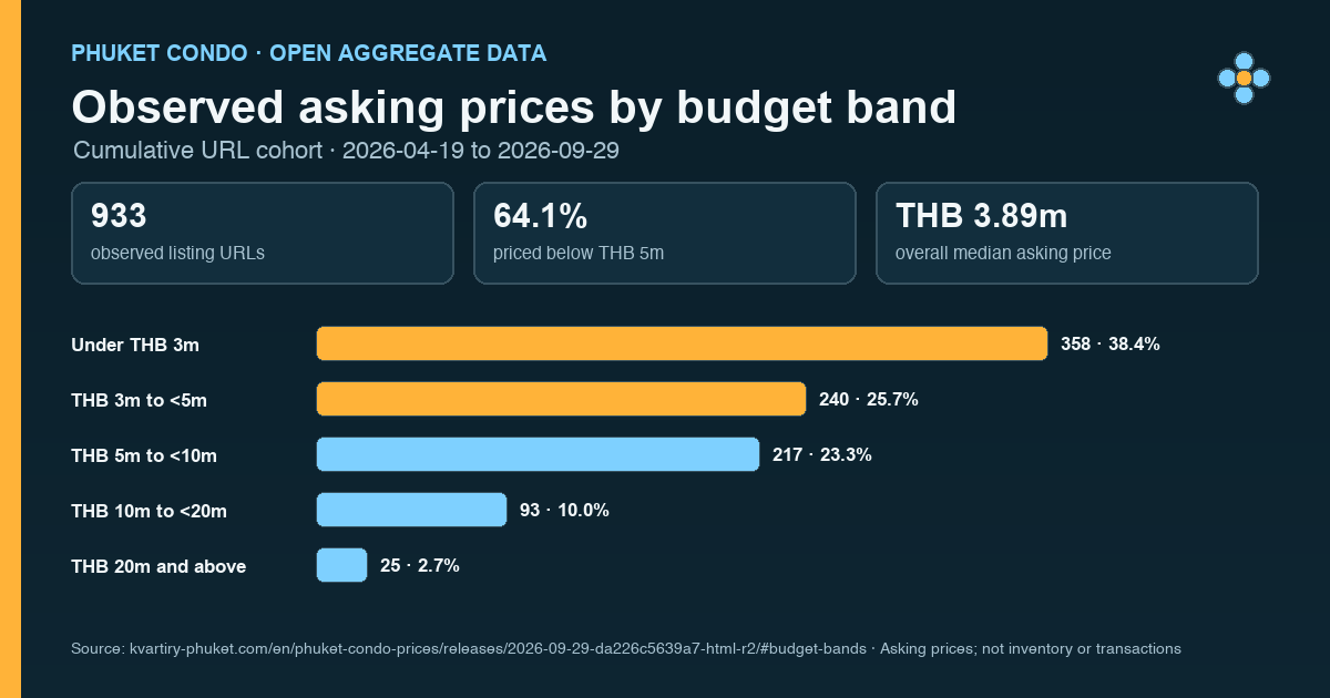 Distribution of observed Phuket condo asking prices across five budget bands