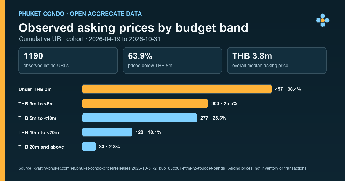 Distribution of observed Phuket condo asking prices across five budget bands